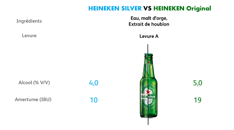 Heineken® Silver, une bière blonde aux notes fraîches et plus légère